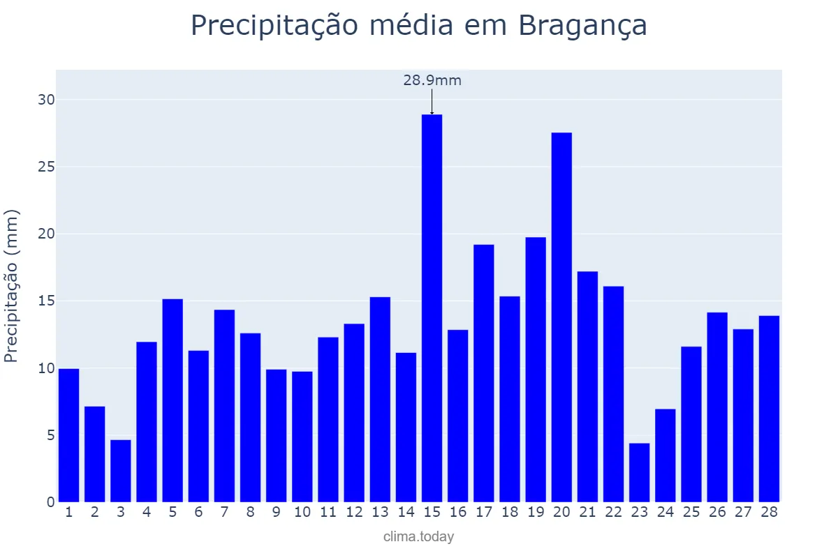 Precipitação em fevereiro em Bragança, PA, BR