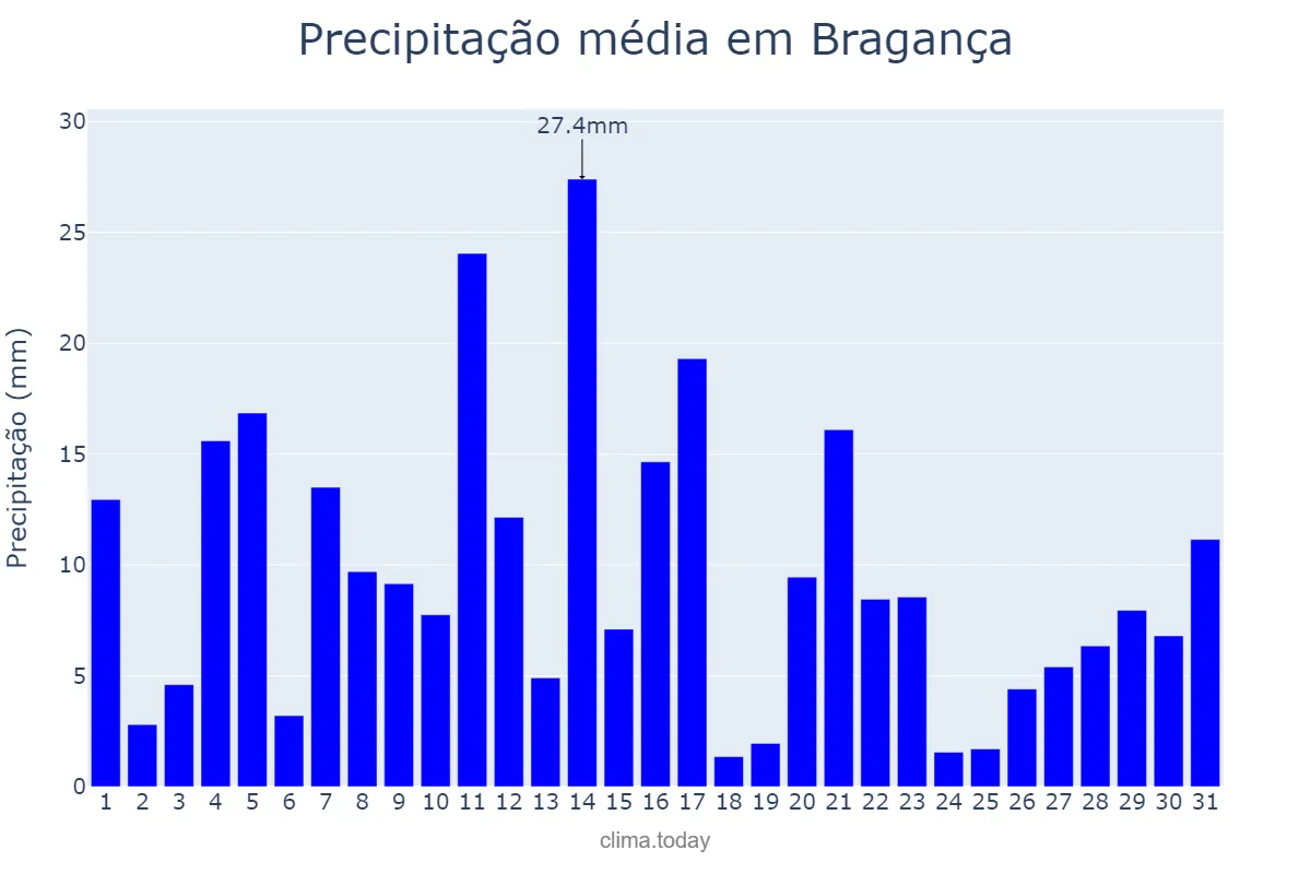 Precipitação em maio em Bragança, PA, BR