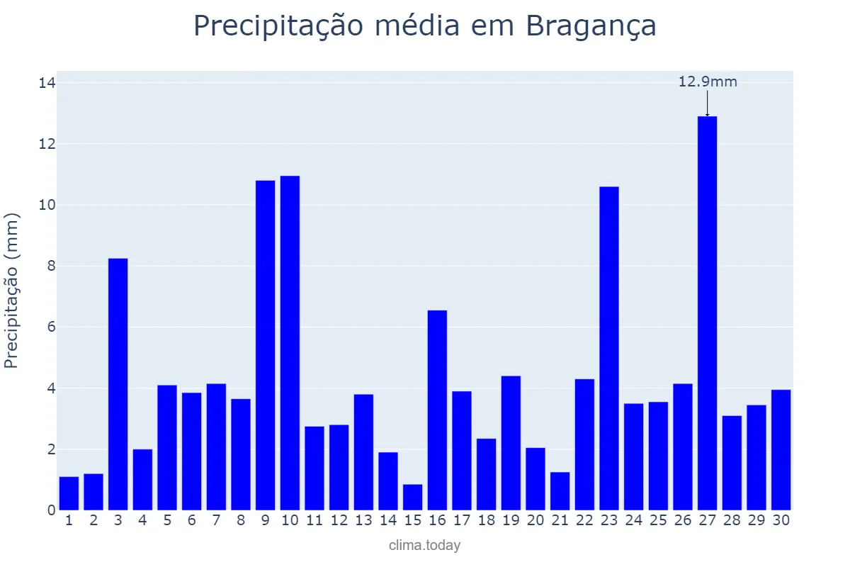 Precipitação em novembro em Bragança, PA, BR