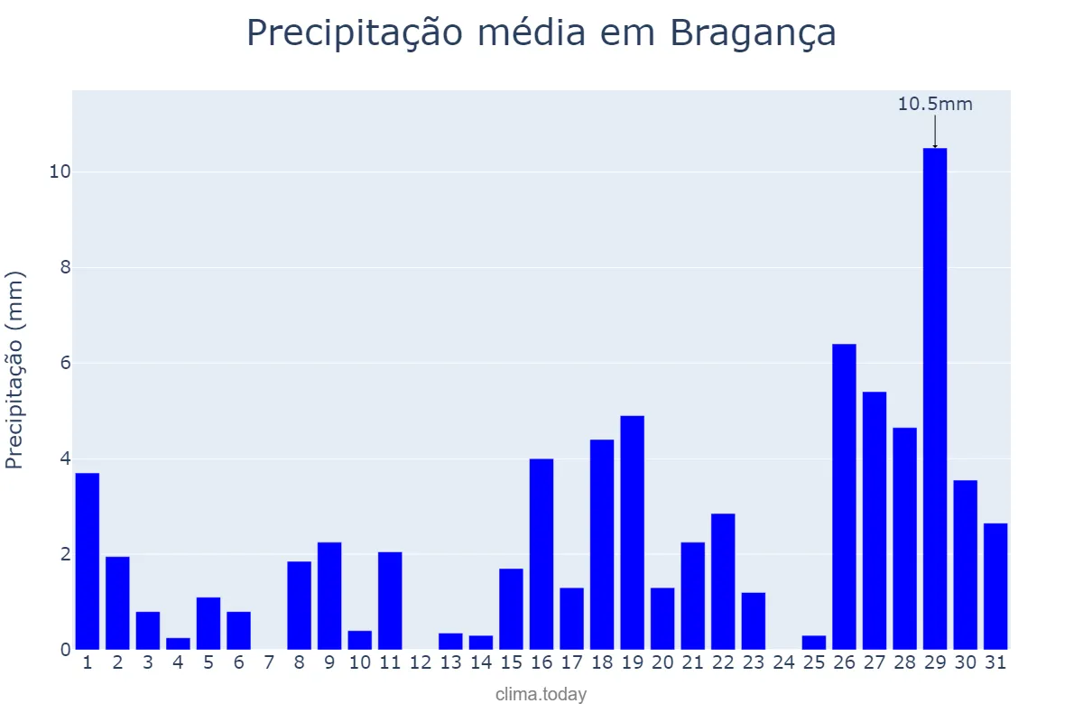 Precipitação em outubro em Bragança, PA, BR