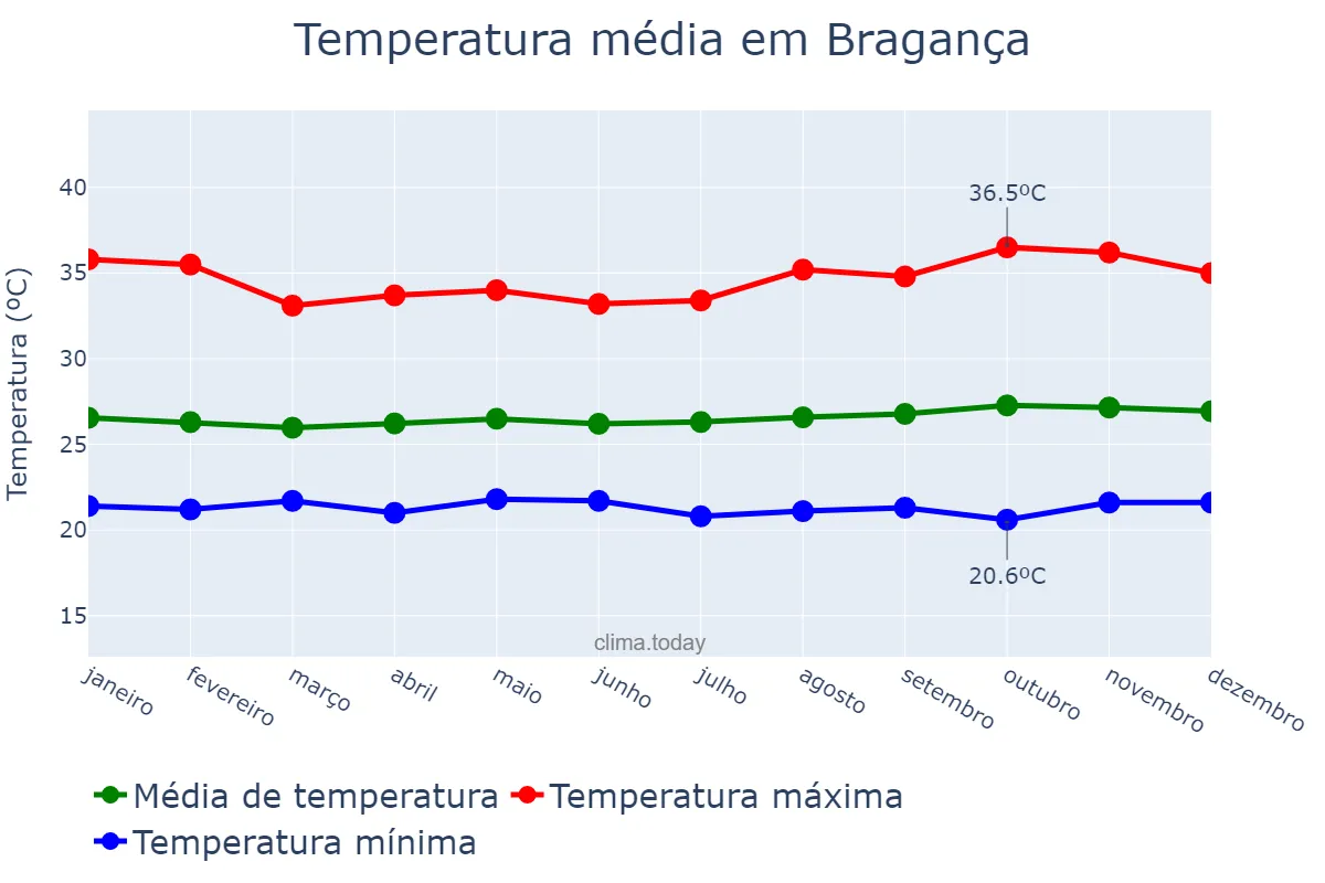 Temperatura anual em Bragança, PA, BR
