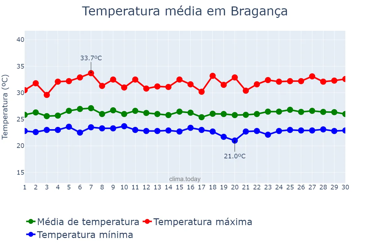 Temperatura em abril em Bragança, PA, BR