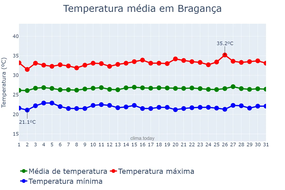 Temperatura em agosto em Bragança, PA, BR