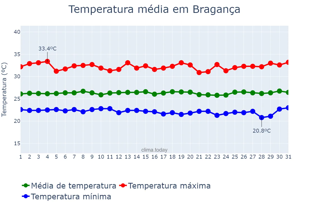 Temperatura em julho em Bragança, PA, BR