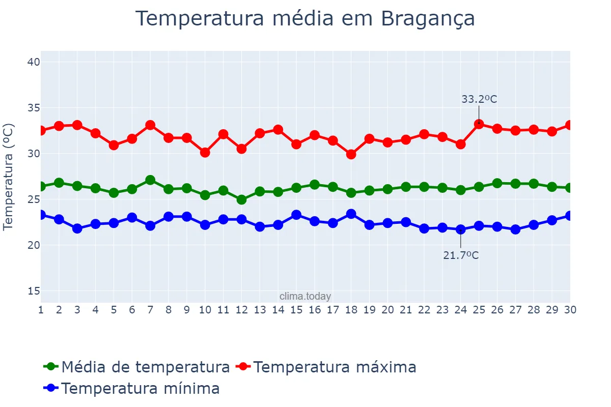 Temperatura em junho em Bragança, PA, BR