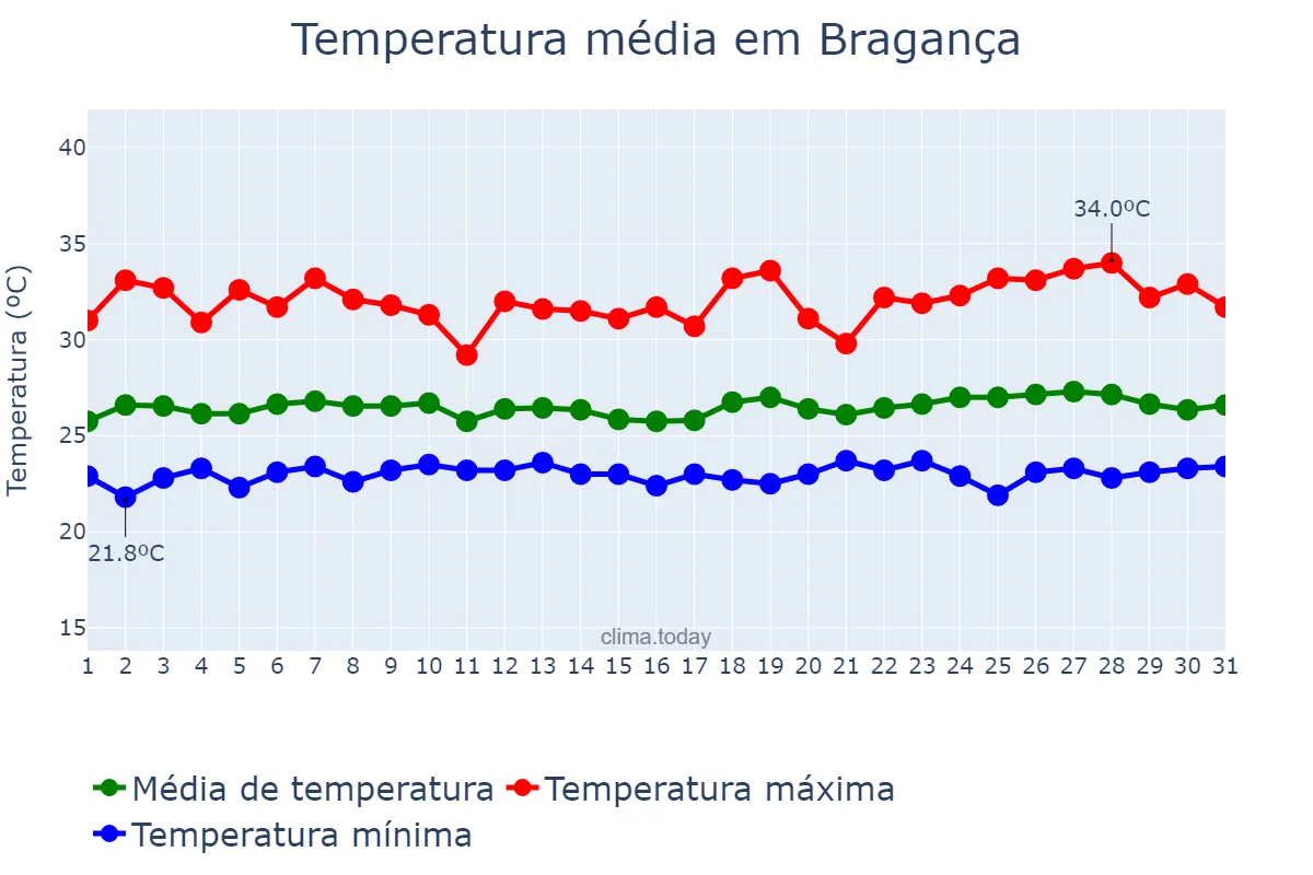 Temperatura em maio em Bragança, PA, BR