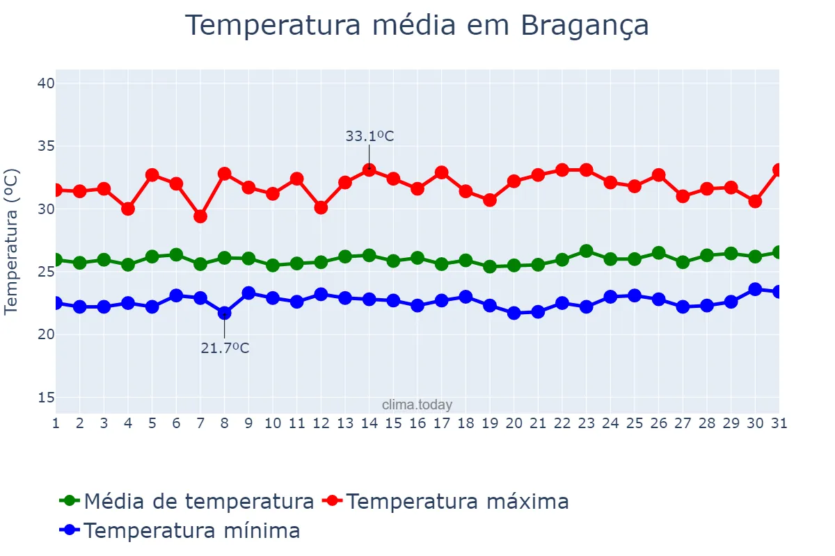 Temperatura em marco em Bragança, PA, BR