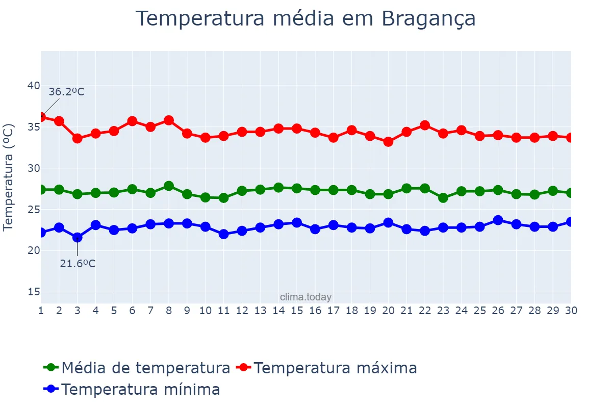 Temperatura em novembro em Bragança, PA, BR