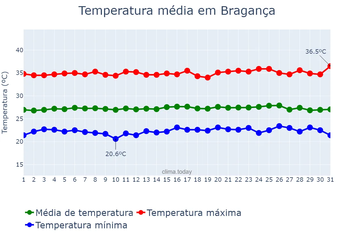 Temperatura em outubro em Bragança, PA, BR