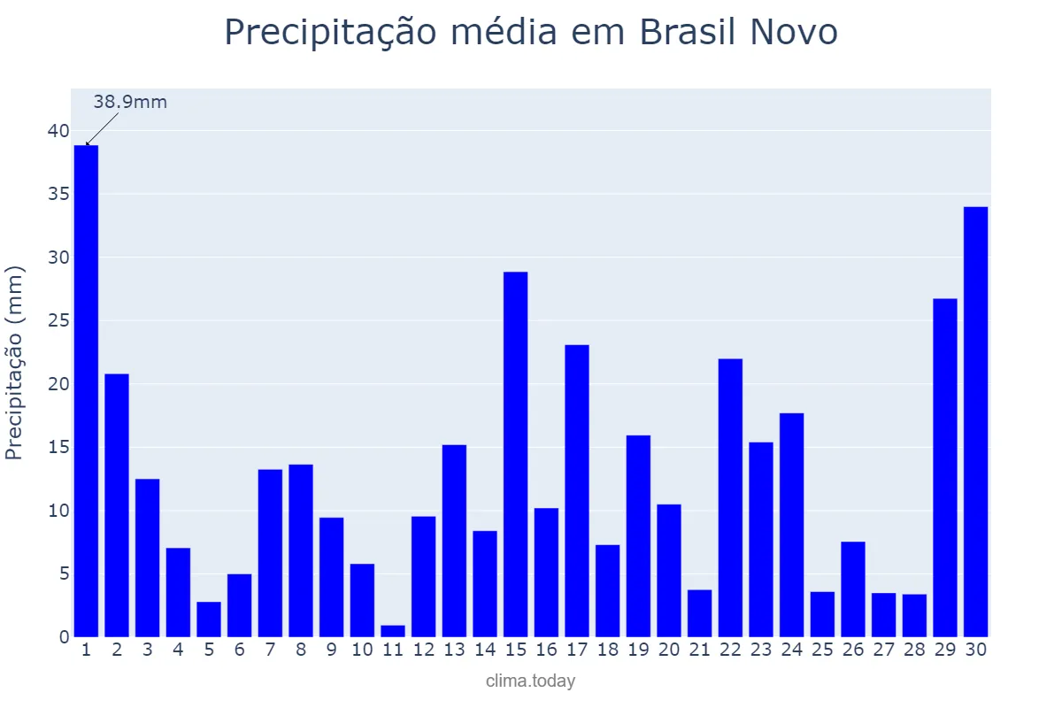 Precipitação em abril em Brasil Novo, PA, BR