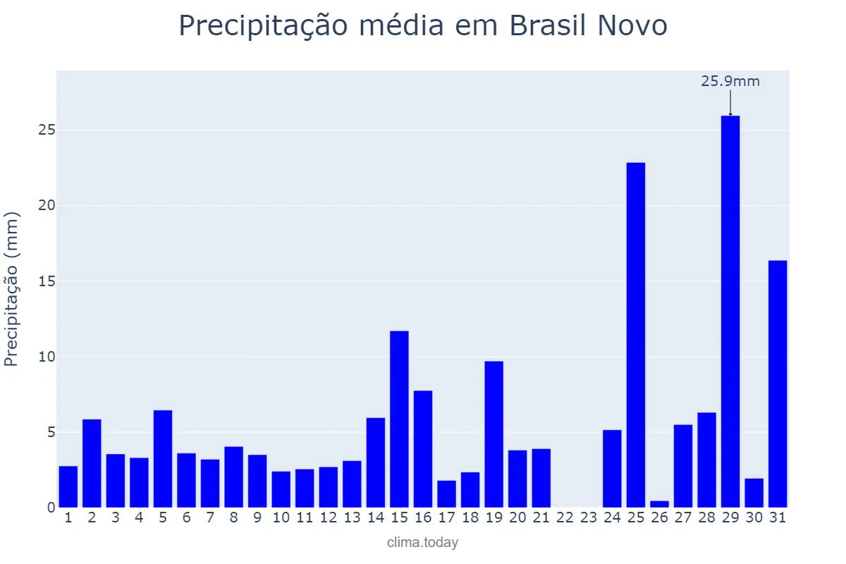 Precipitação em dezembro em Brasil Novo, PA, BR