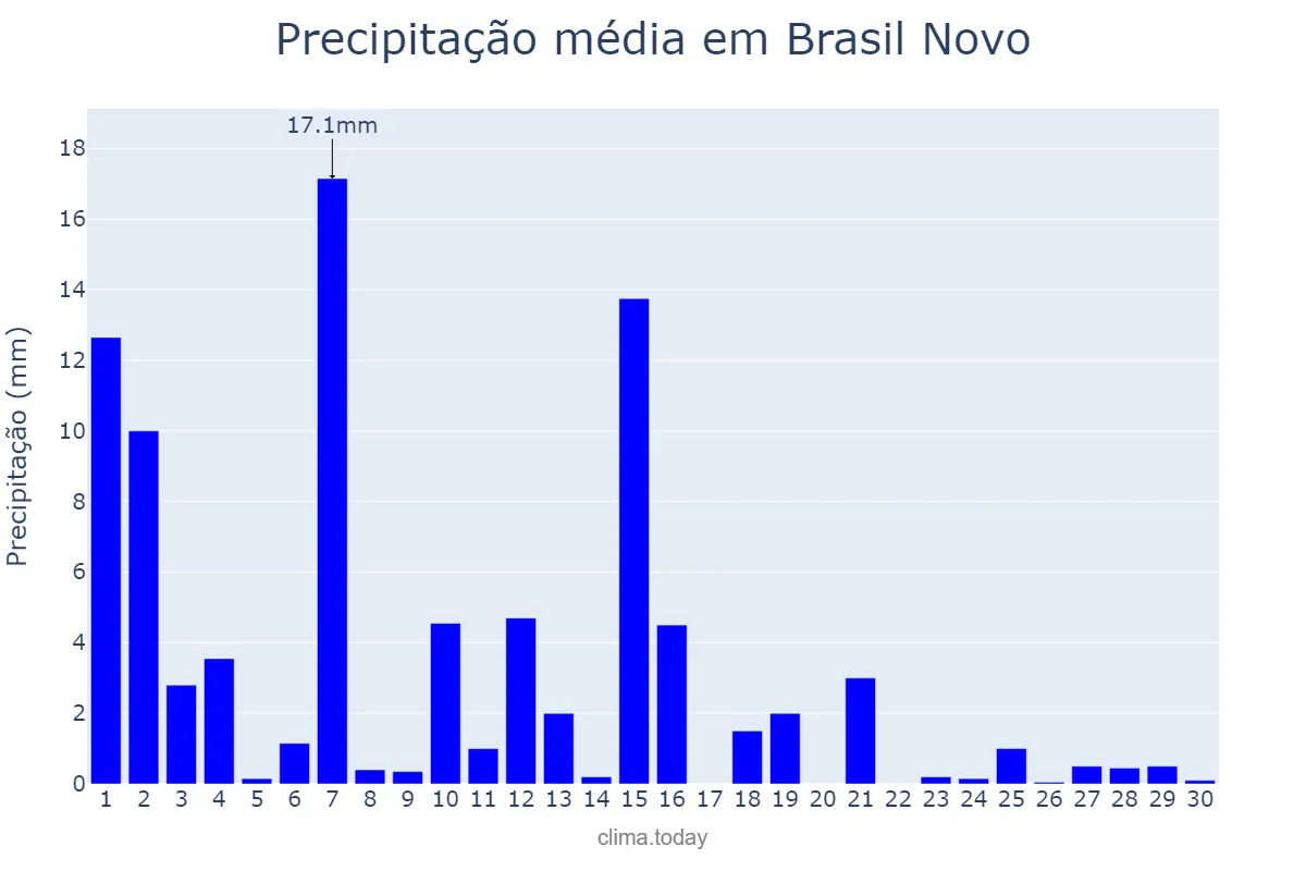 Precipitação em junho em Brasil Novo, PA, BR