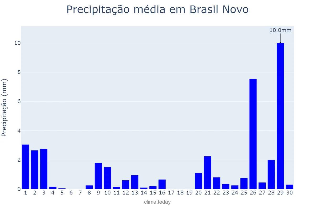 Precipitação em setembro em Brasil Novo, PA, BR