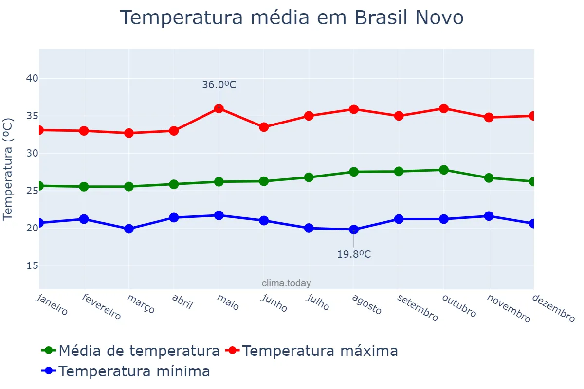 Temperatura anual em Brasil Novo, PA, BR