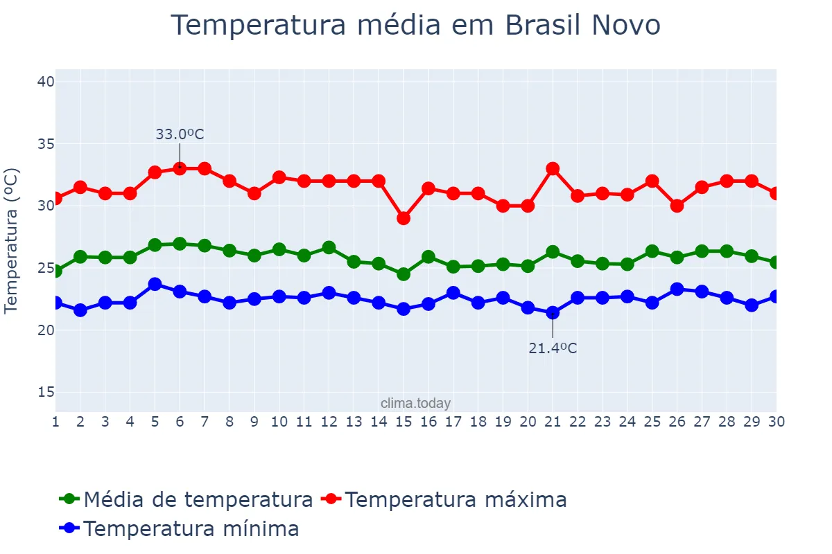 Temperatura em abril em Brasil Novo, PA, BR