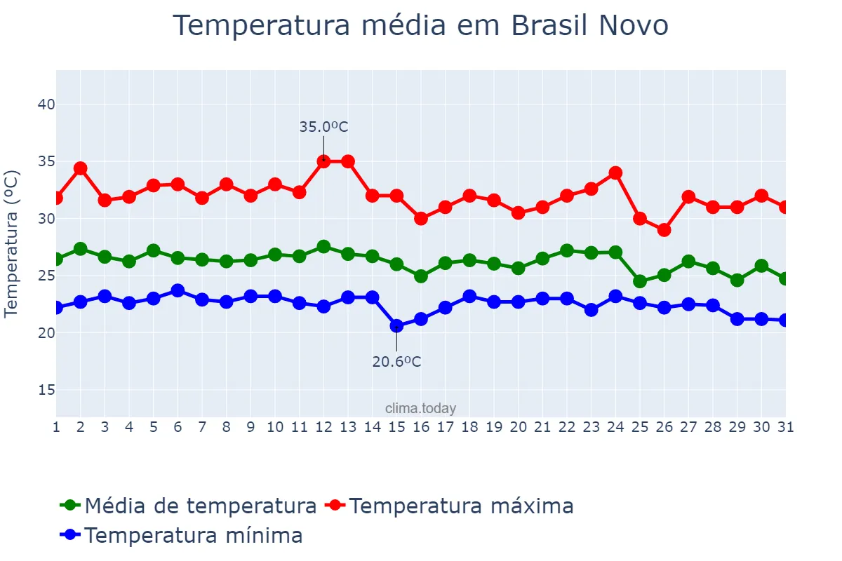 Temperatura em dezembro em Brasil Novo, PA, BR