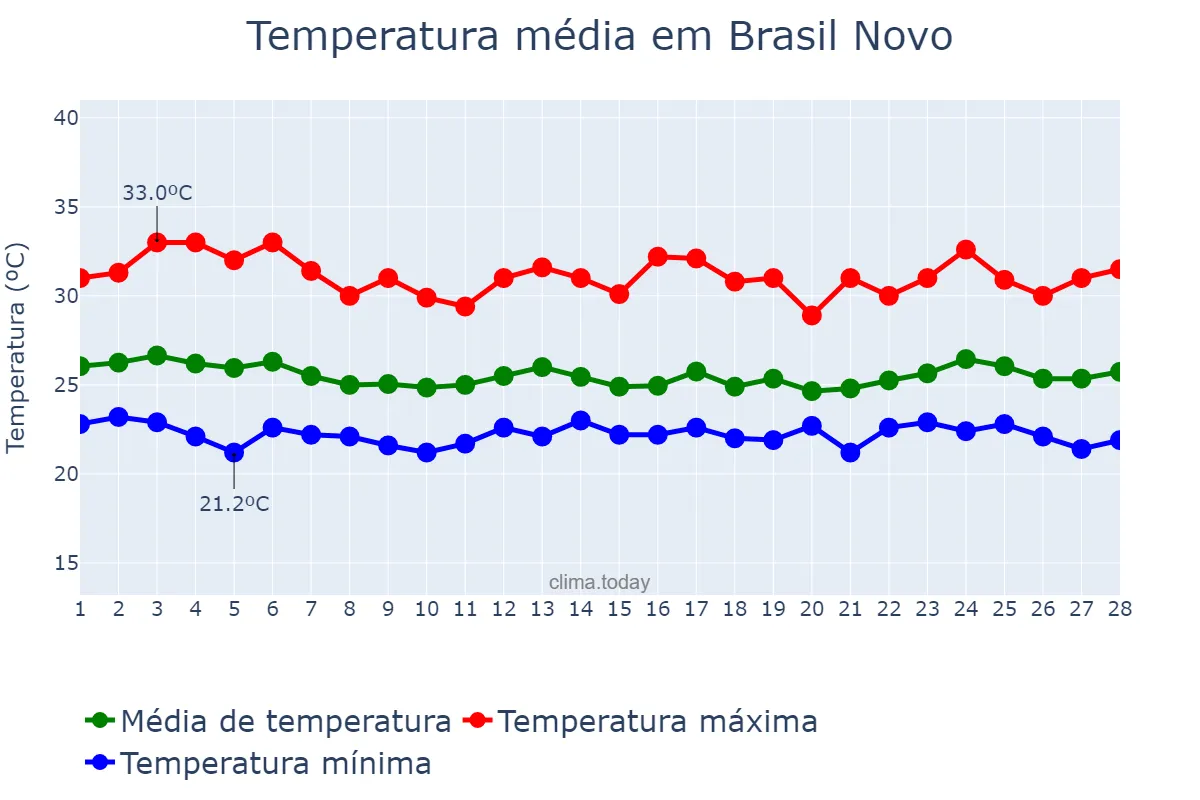 Temperatura em fevereiro em Brasil Novo, PA, BR