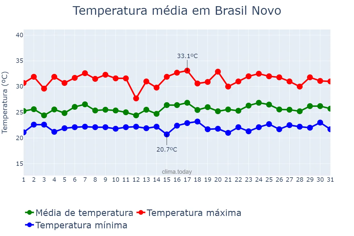 Temperatura em janeiro em Brasil Novo, PA, BR