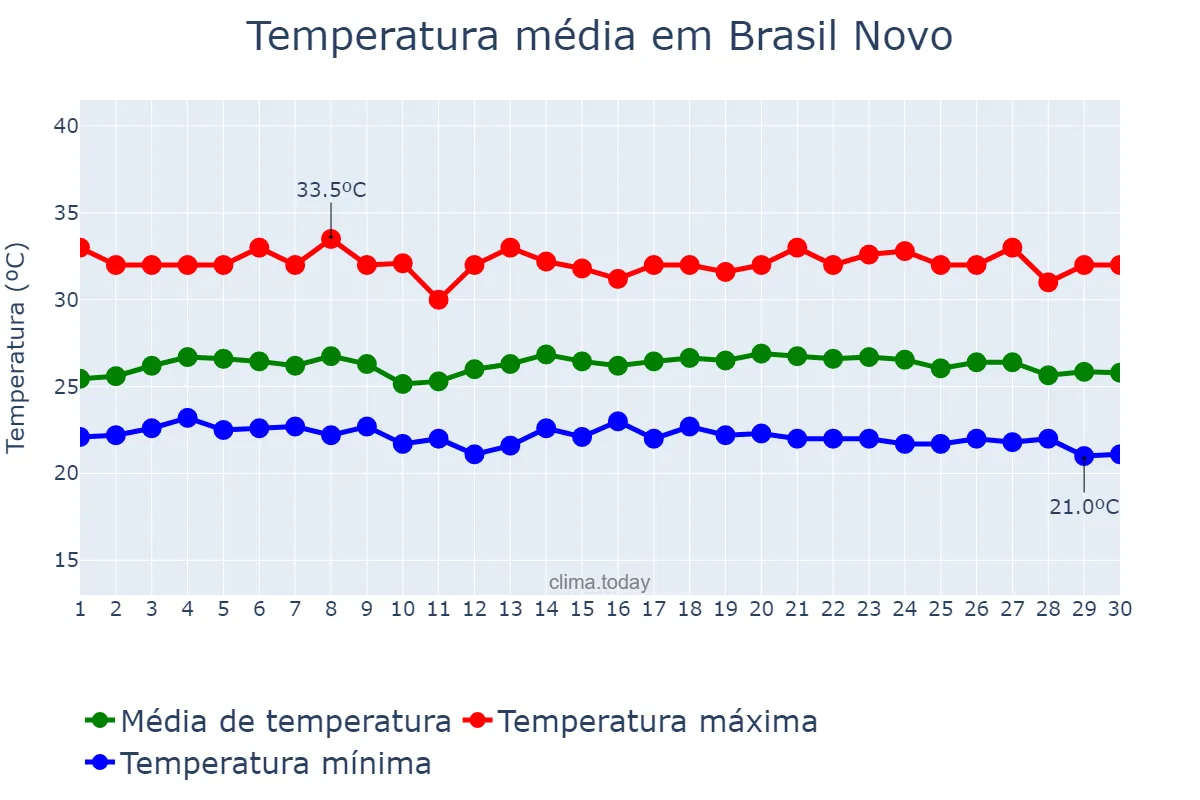 Temperatura em junho em Brasil Novo, PA, BR