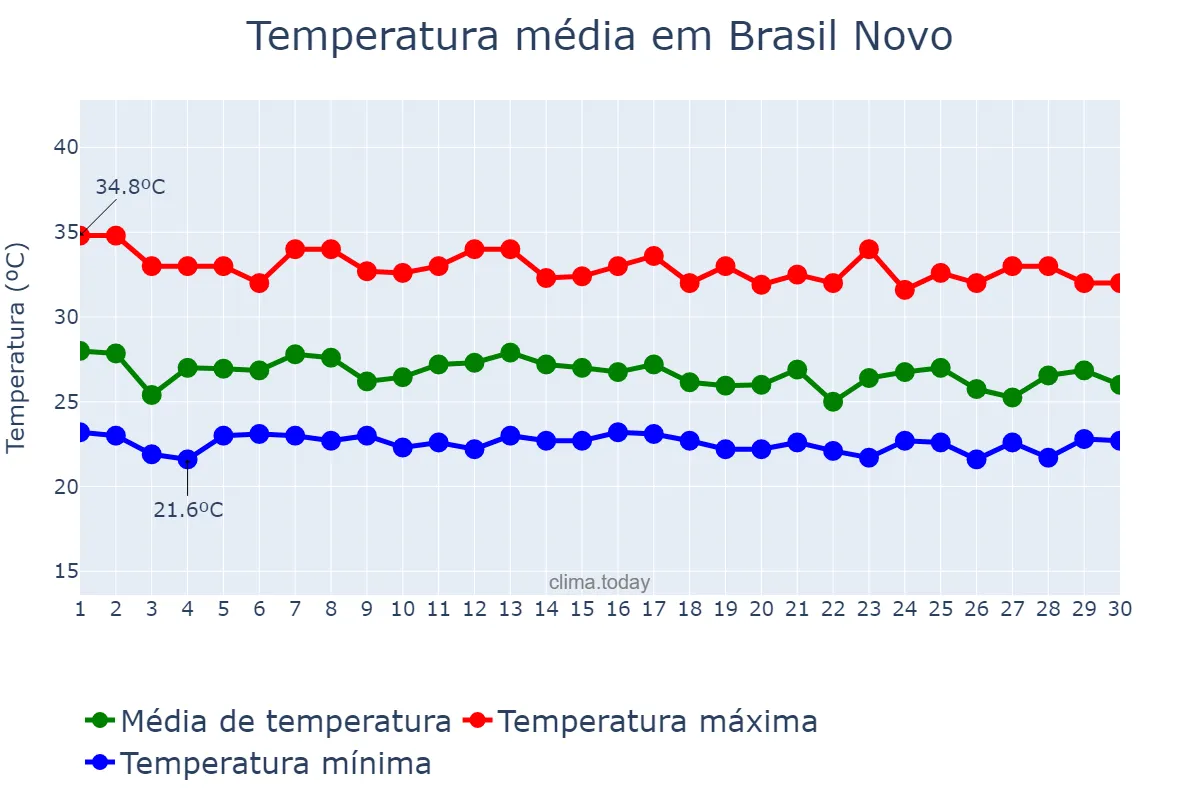Temperatura em novembro em Brasil Novo, PA, BR