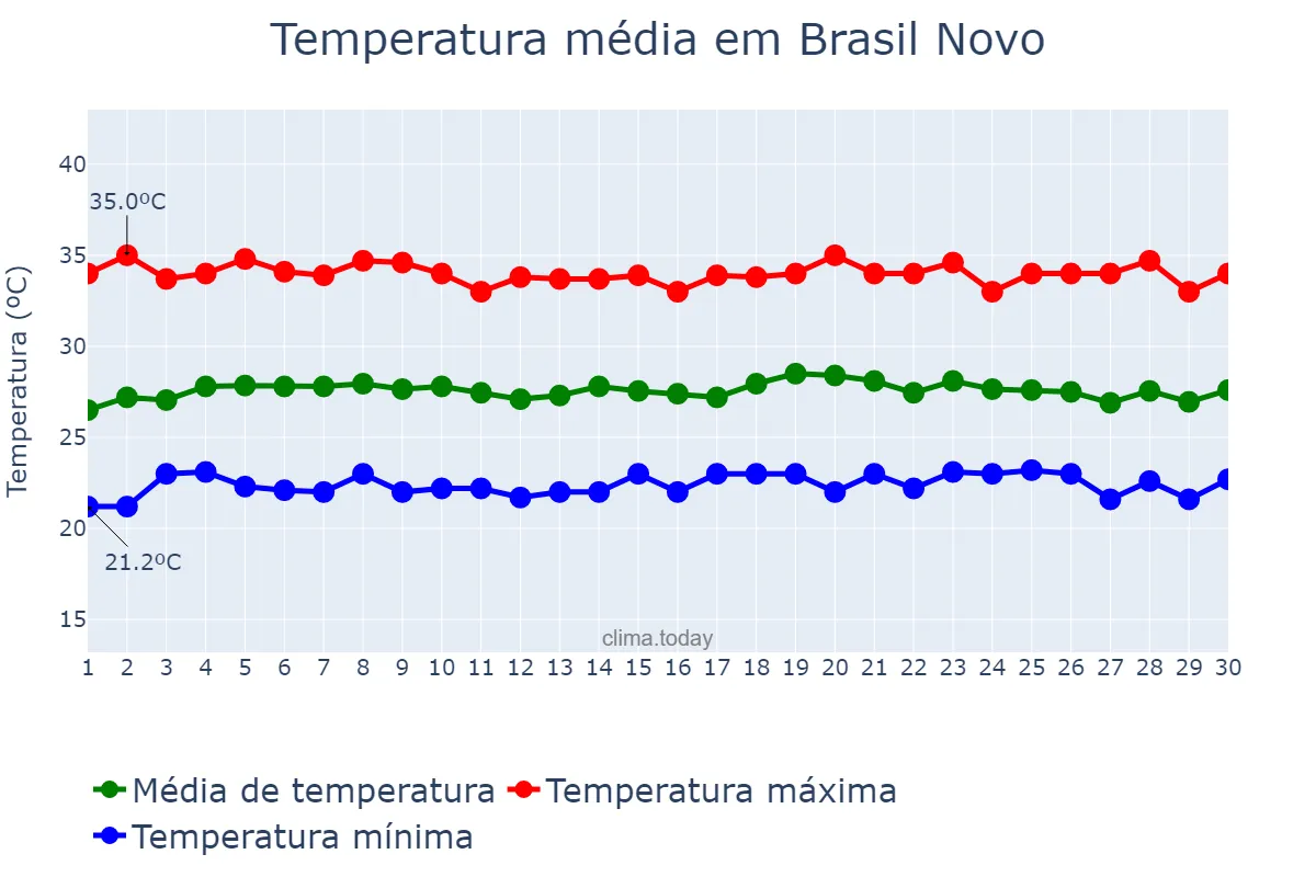 Temperatura em setembro em Brasil Novo, PA, BR