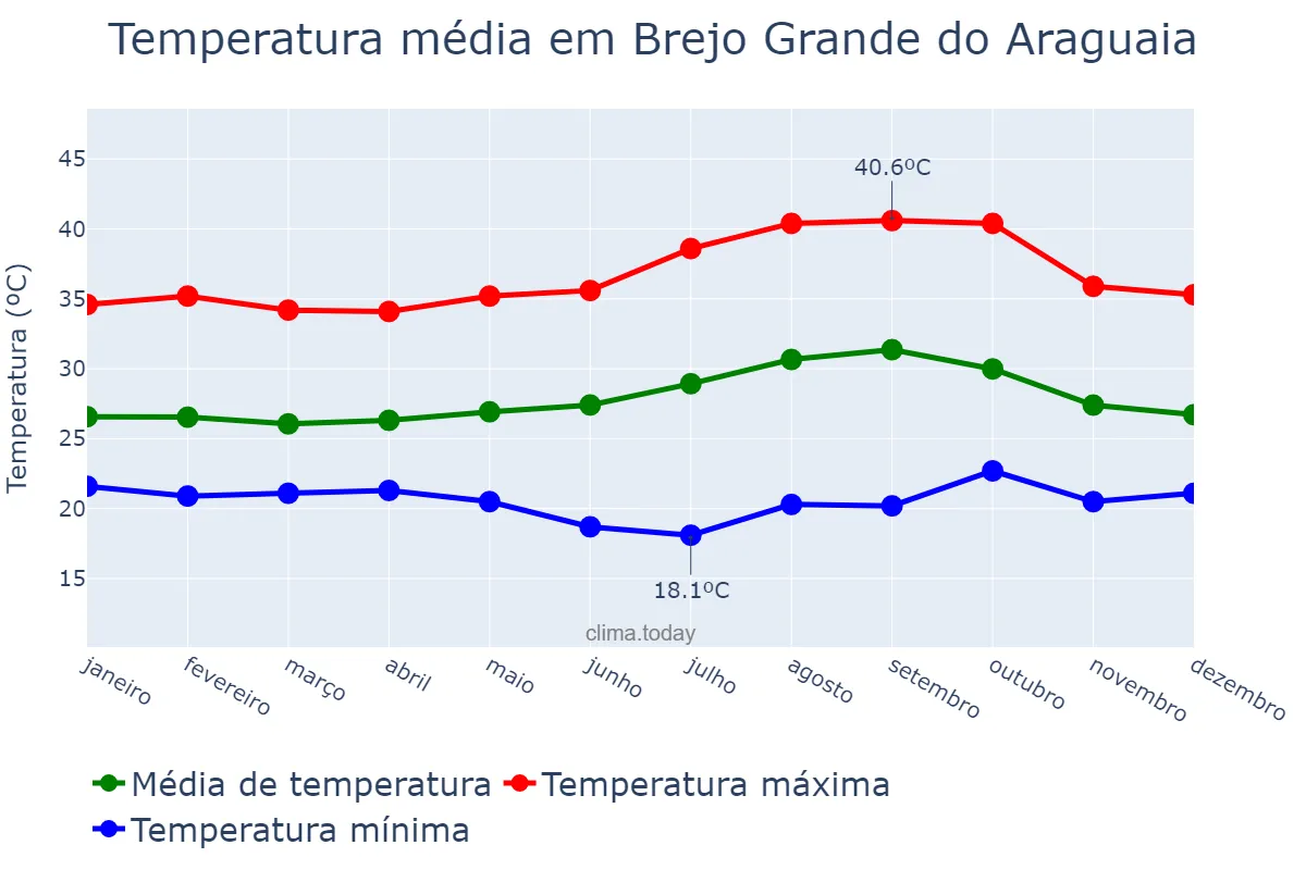 Temperatura anual em Brejo Grande do Araguaia, PA, BR
