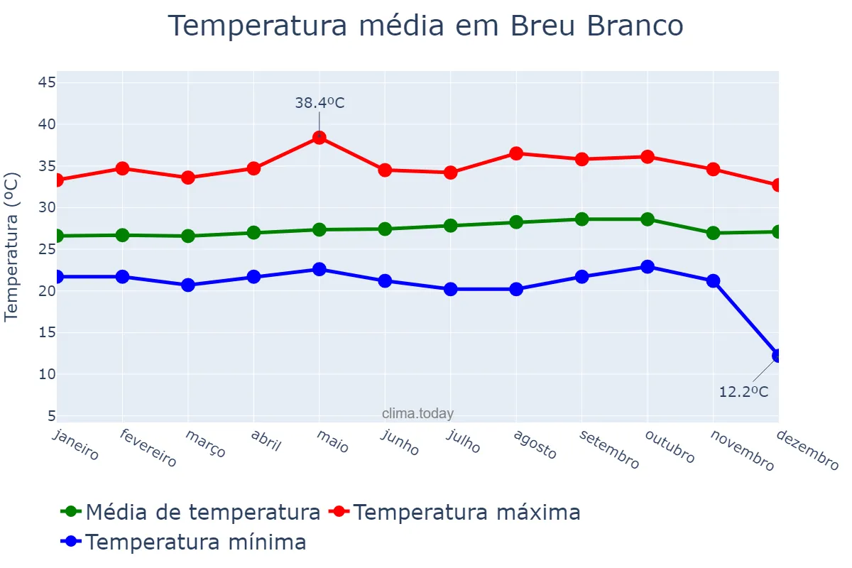 Temperatura anual em Breu Branco, PA, BR