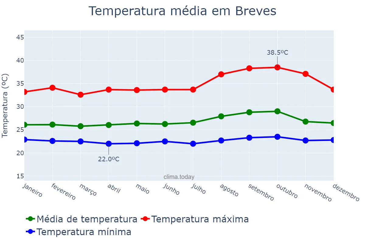 Temperatura anual em Breves, PA, BR