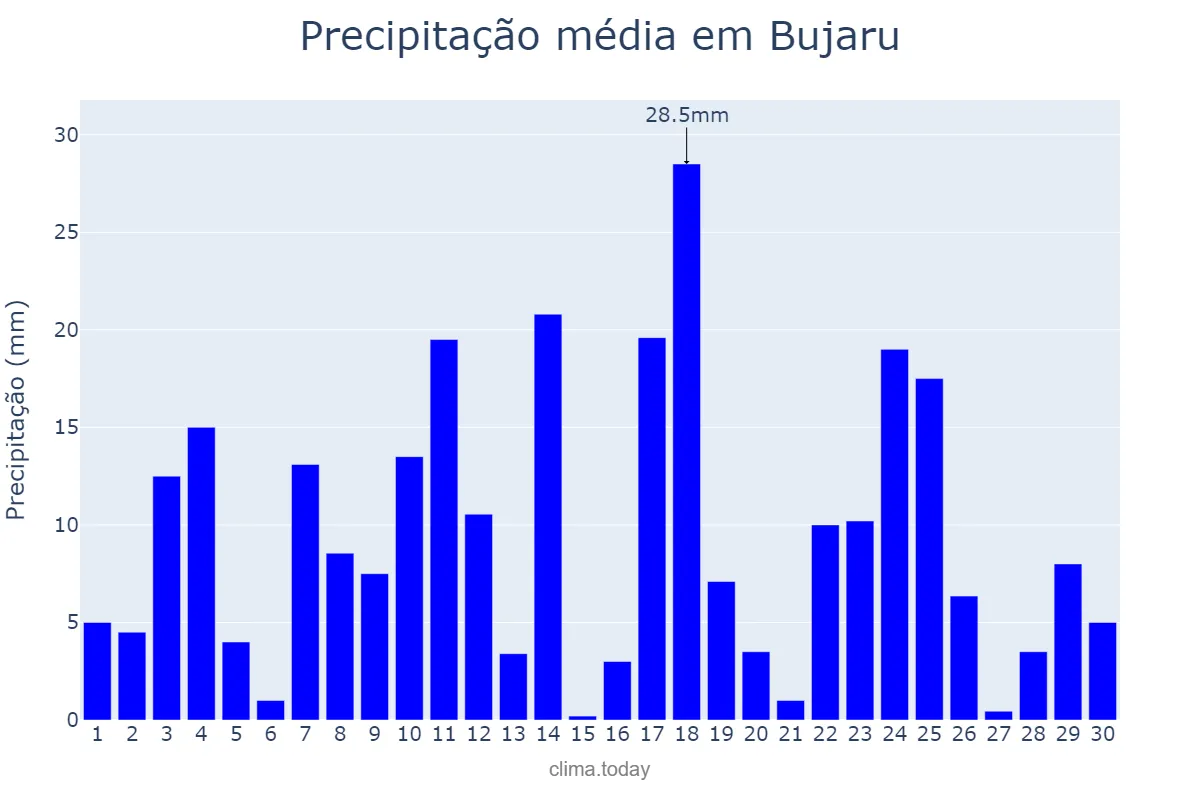 Precipitação em abril em Bujaru, PA, BR