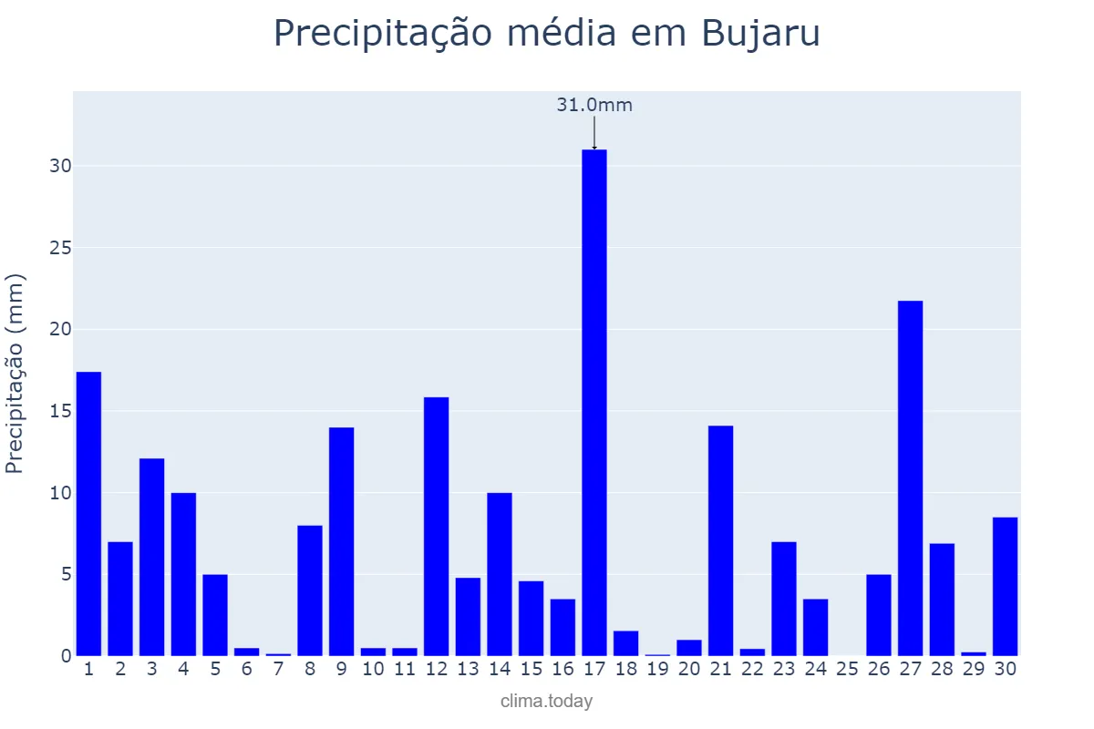 Precipitação em junho em Bujaru, PA, BR