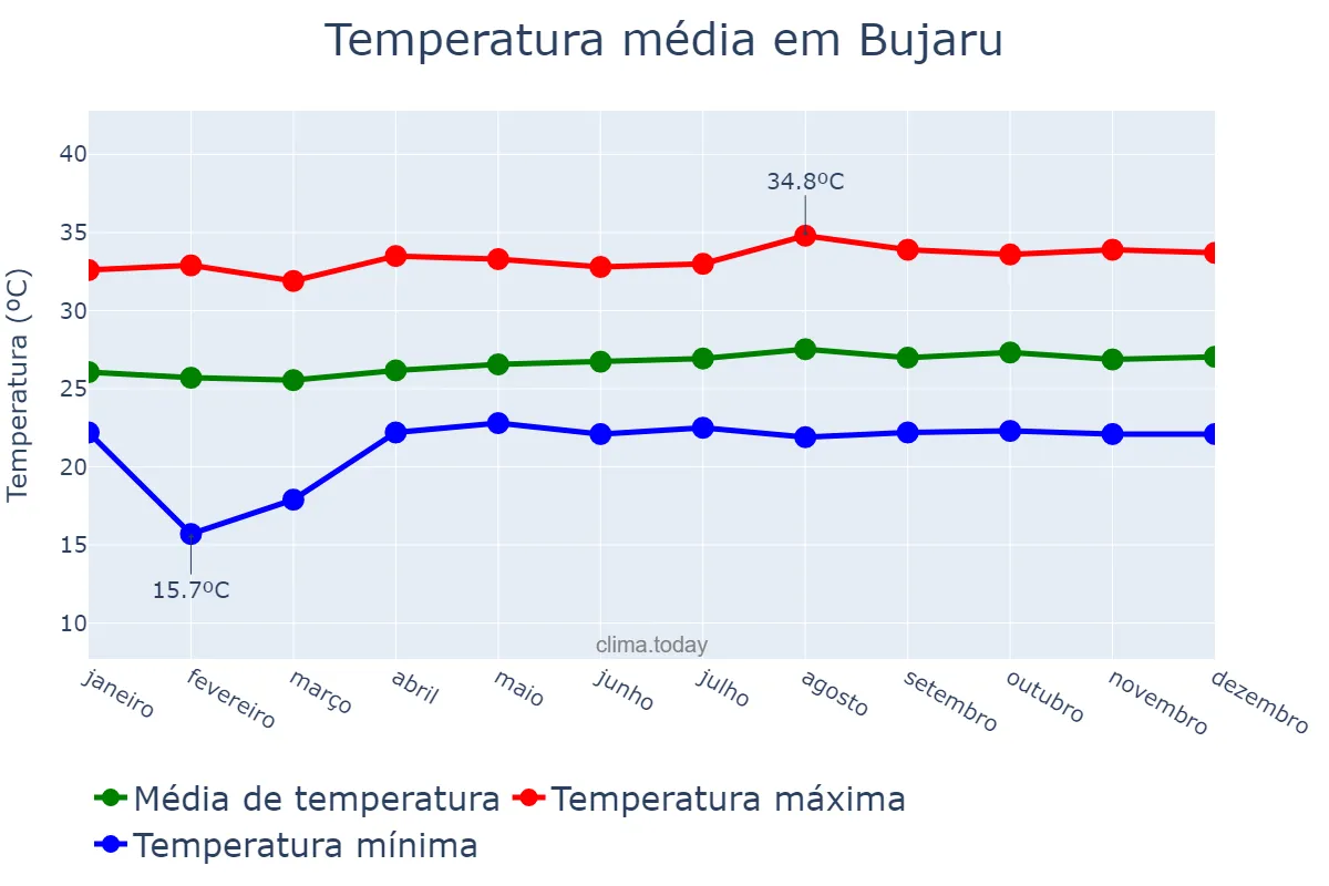Temperatura anual em Bujaru, PA, BR