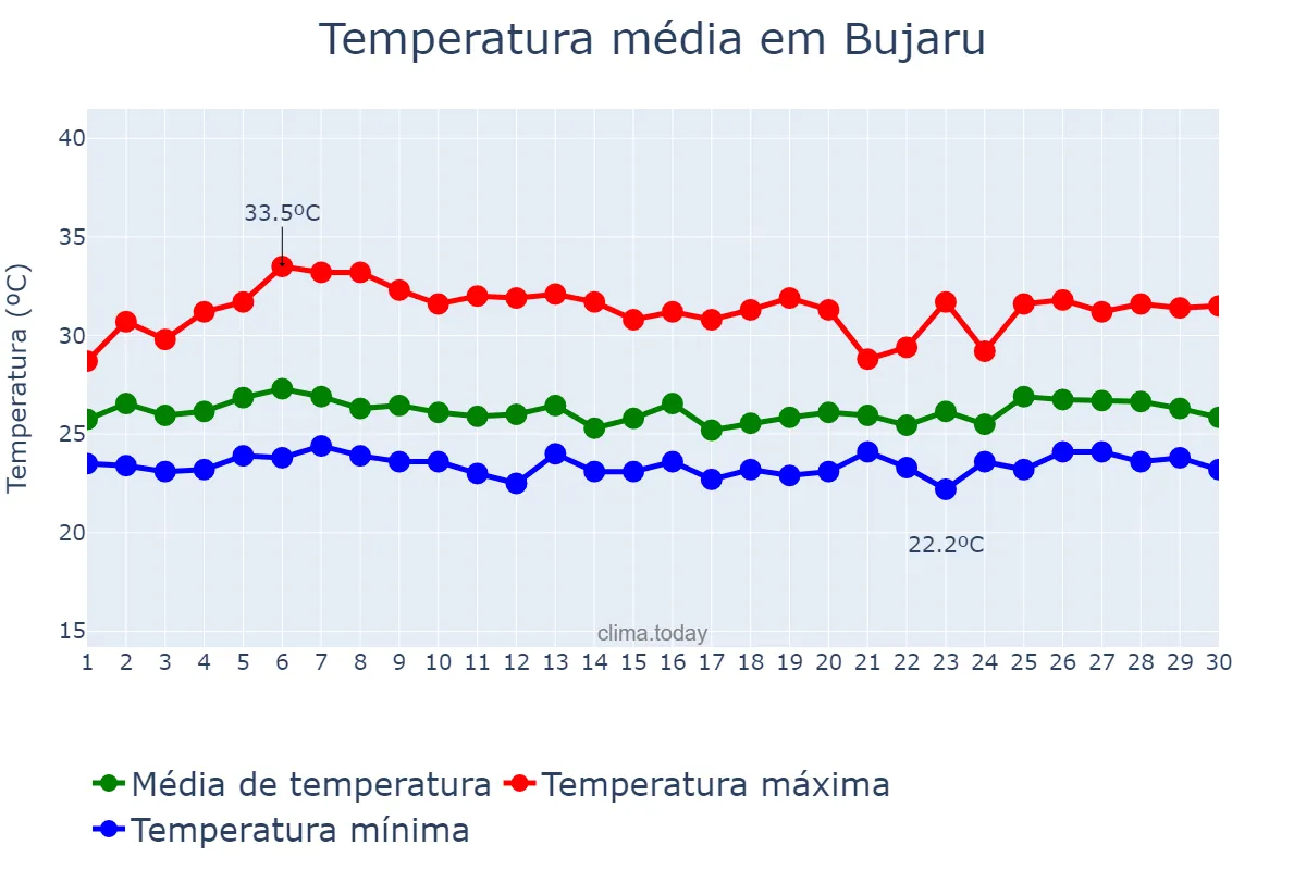 Temperatura em abril em Bujaru, PA, BR