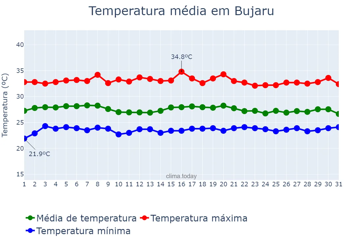 Temperatura em agosto em Bujaru, PA, BR