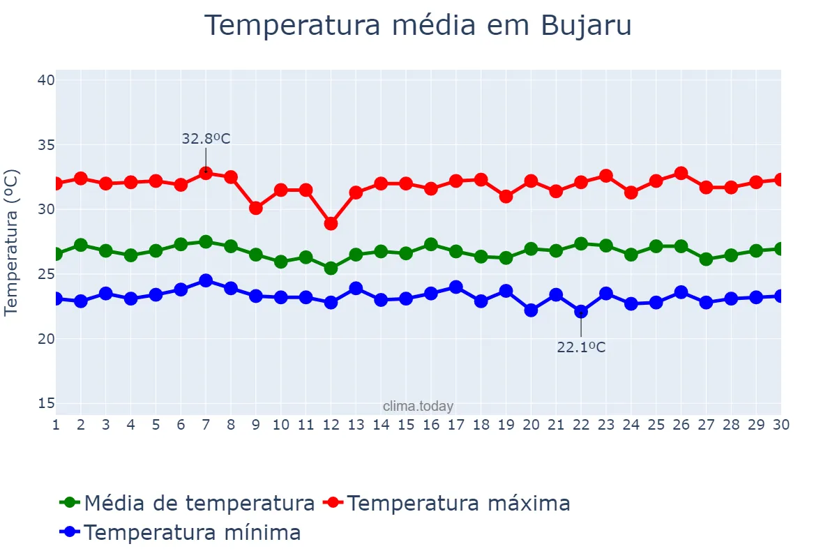 Temperatura em junho em Bujaru, PA, BR