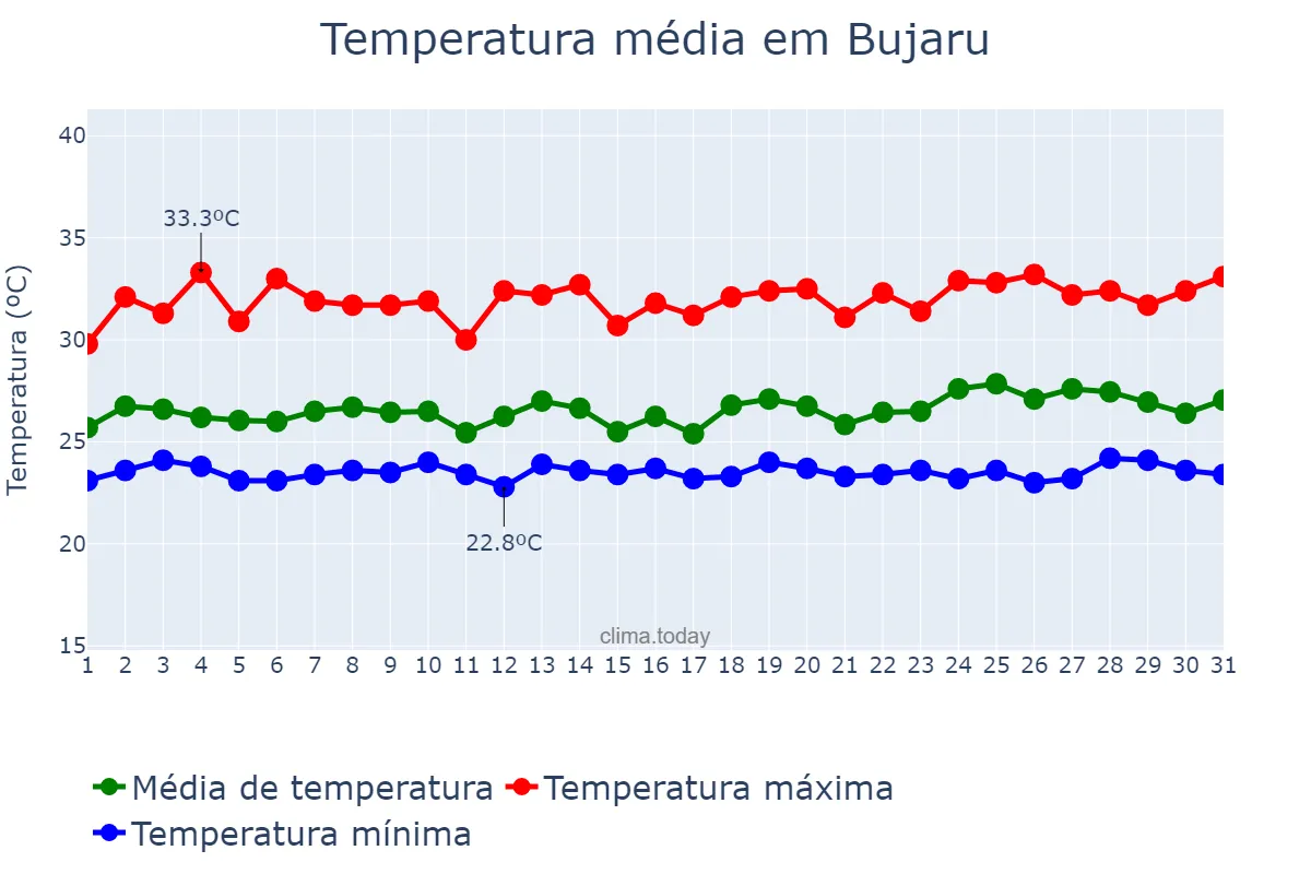 Temperatura em maio em Bujaru, PA, BR