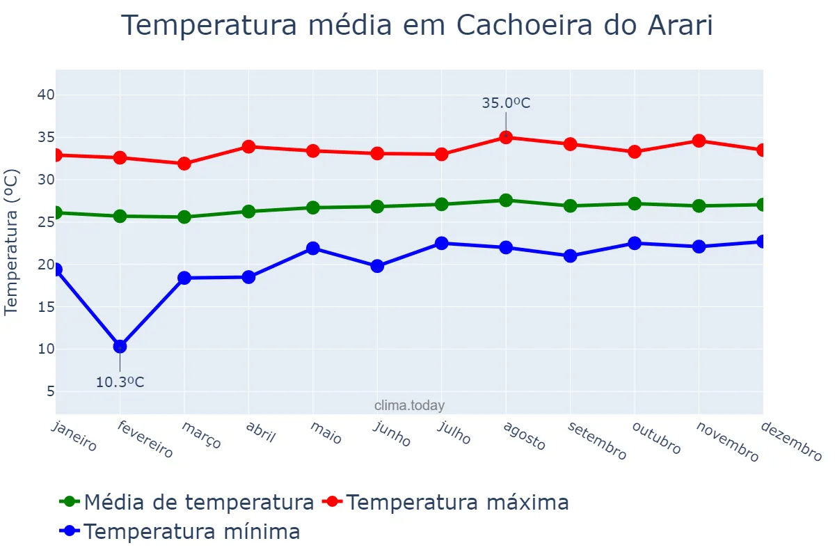 Temperatura anual em Cachoeira do Arari, PA, BR