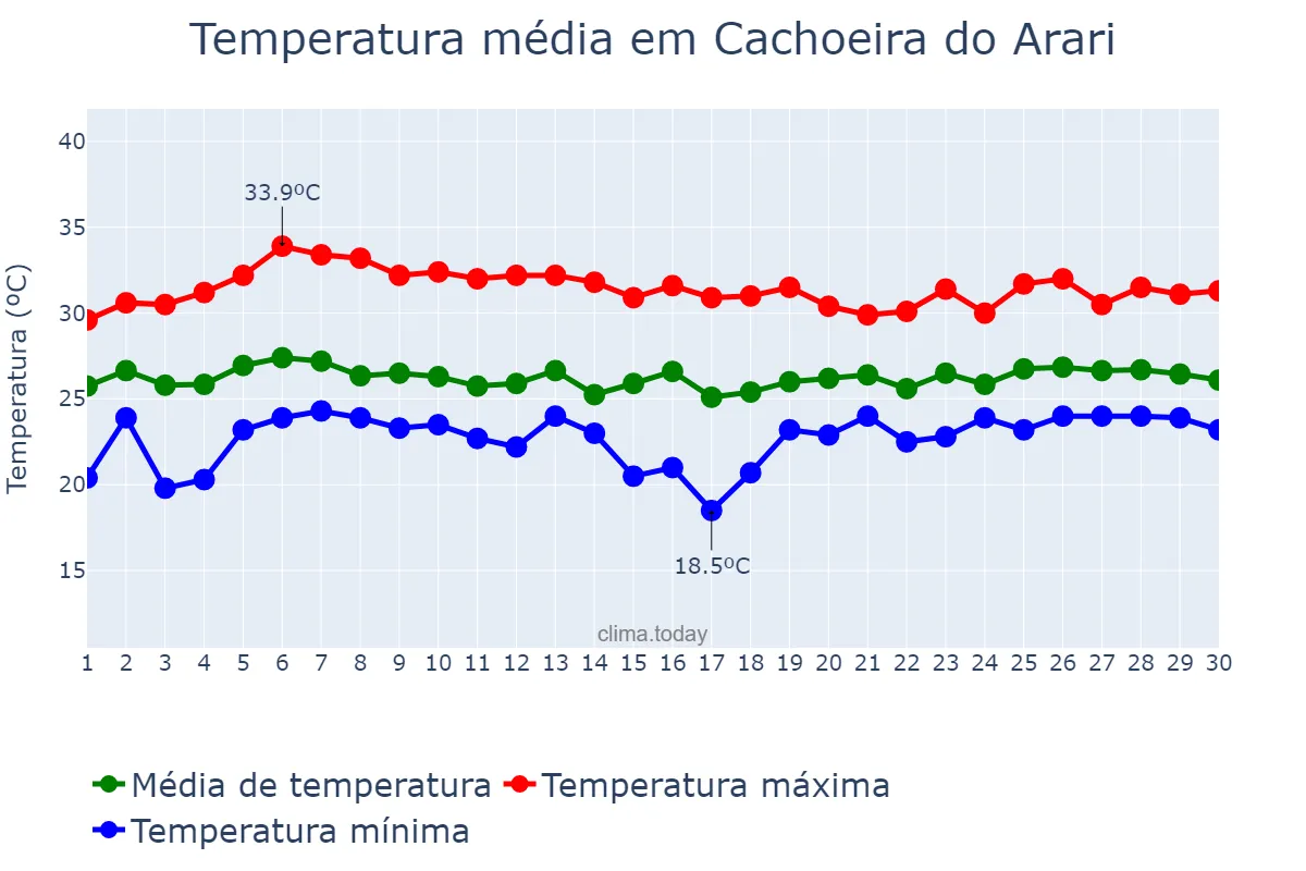 Temperatura em abril em Cachoeira do Arari, PA, BR