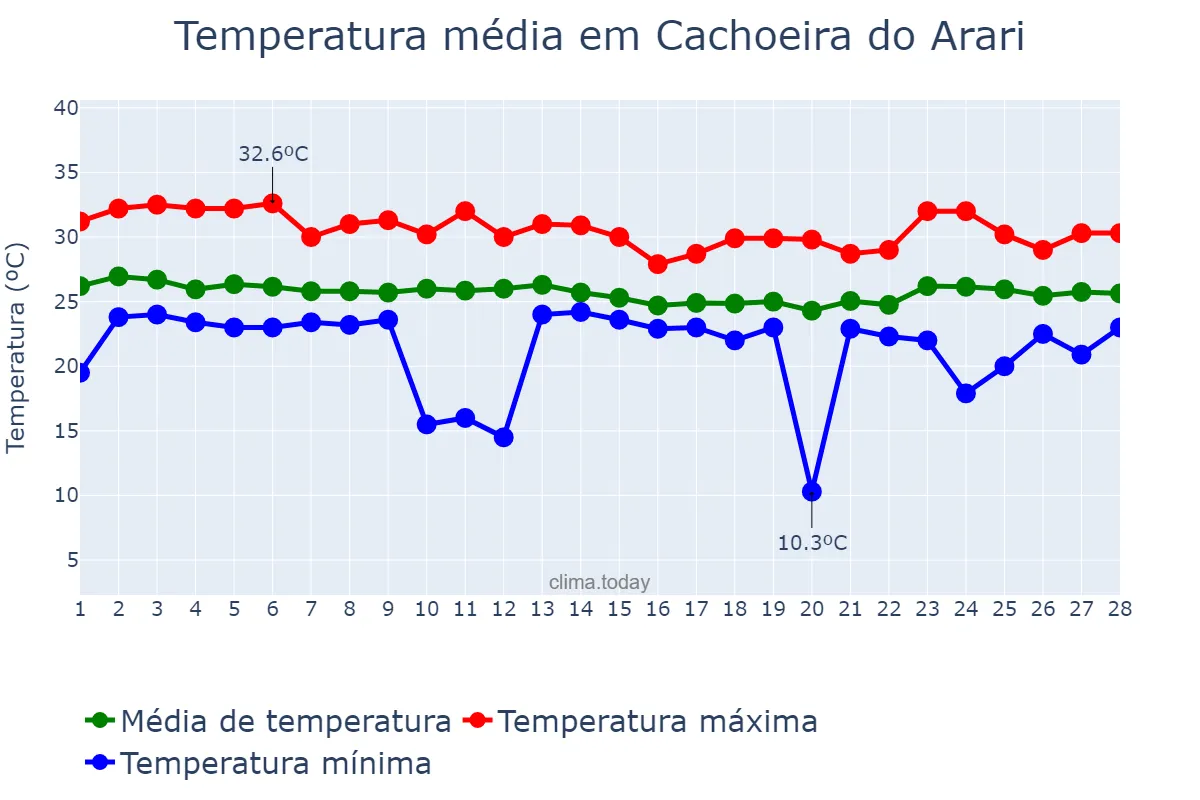 Temperatura em fevereiro em Cachoeira do Arari, PA, BR