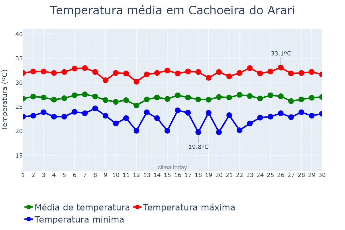 Temperatura em junho em Cachoeira do Arari, PA, BR