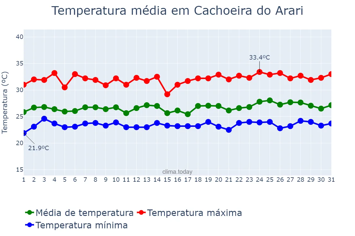 Temperatura em maio em Cachoeira do Arari, PA, BR