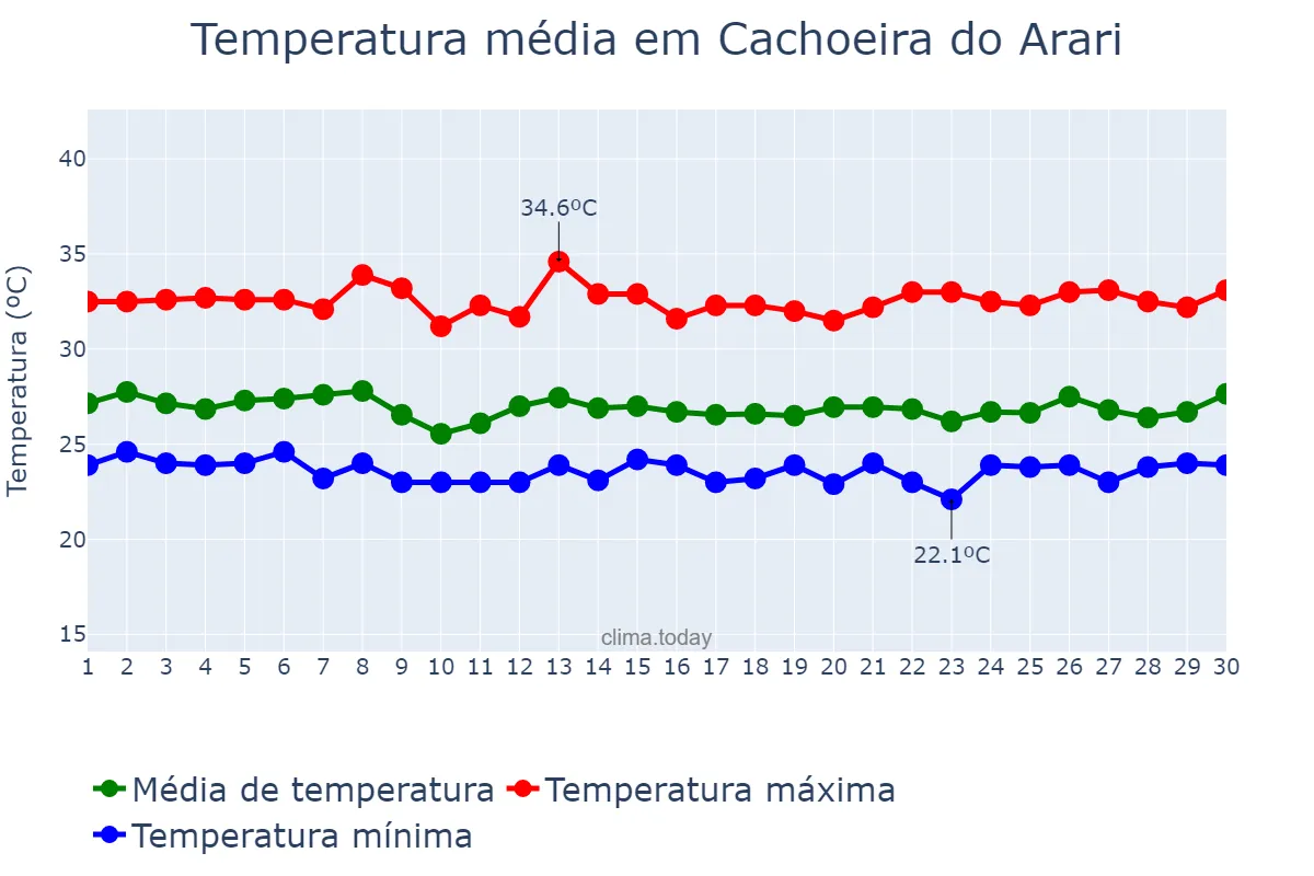 Temperatura em novembro em Cachoeira do Arari, PA, BR