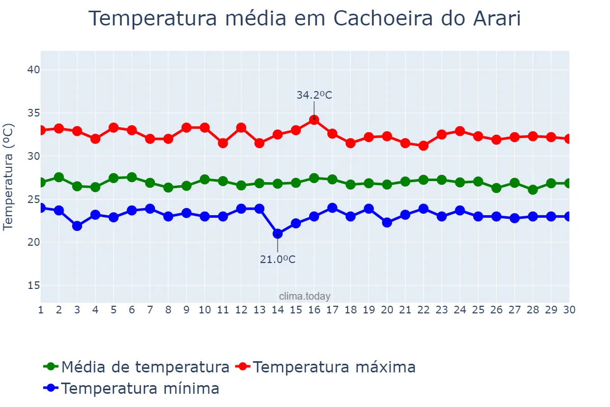 Temperatura em setembro em Cachoeira do Arari, PA, BR