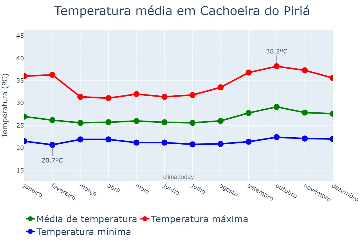 Temperatura anual em Cachoeira do Piriá, PA, BR