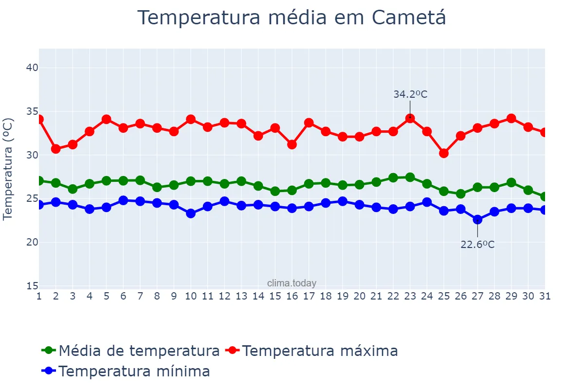 Temperatura em dezembro em Cametá, PA, BR