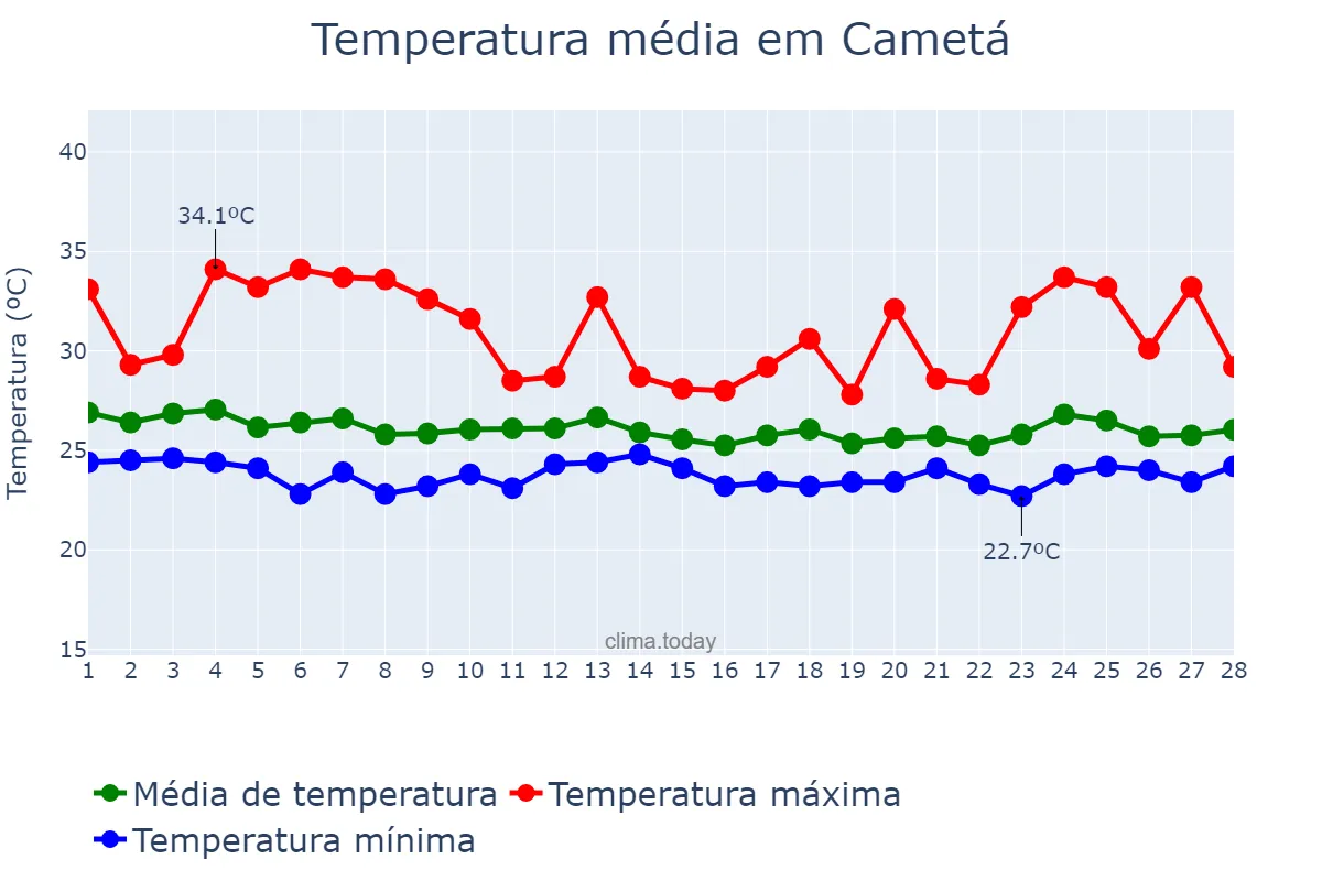 Temperatura em fevereiro em Cametá, PA, BR
