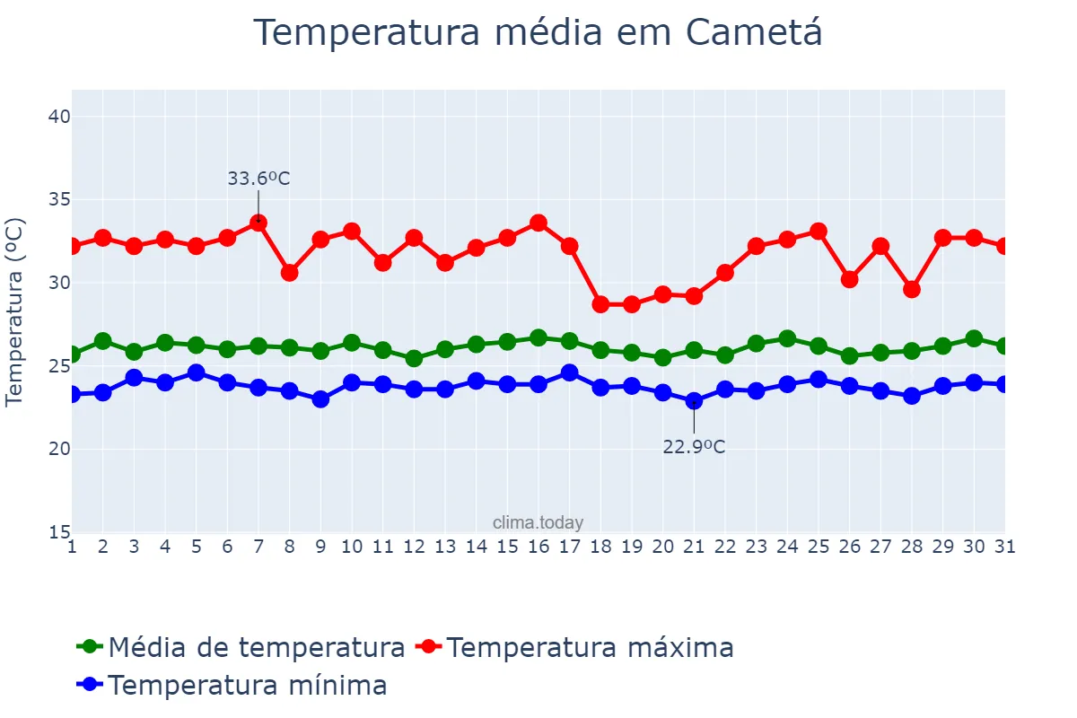 Temperatura em janeiro em Cametá, PA, BR