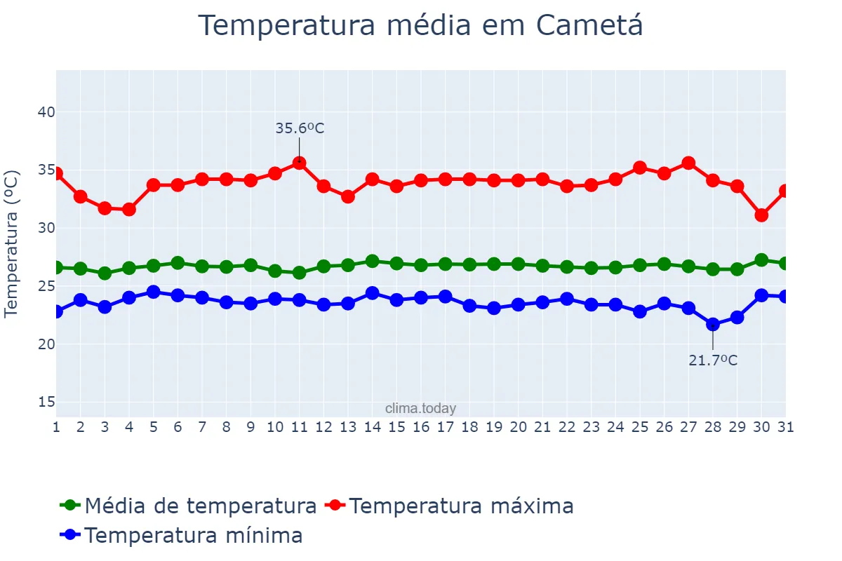 Temperatura em julho em Cametá, PA, BR