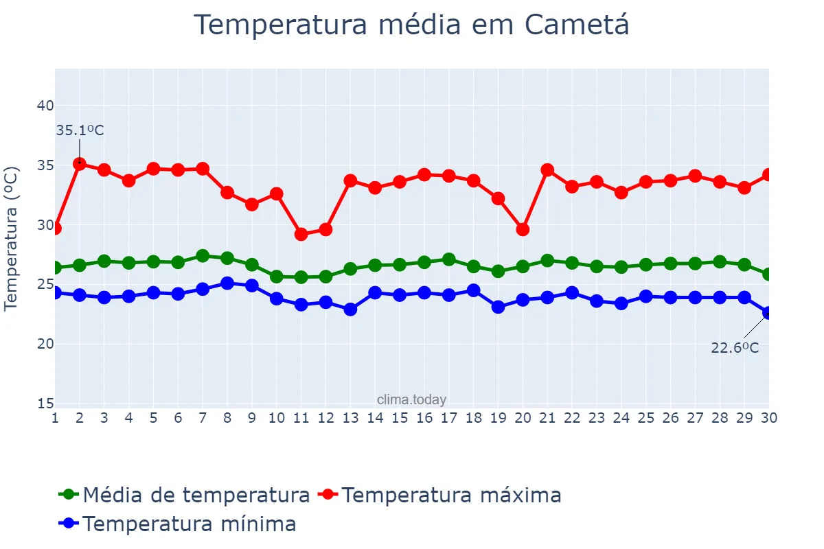 Temperatura em junho em Cametá, PA, BR