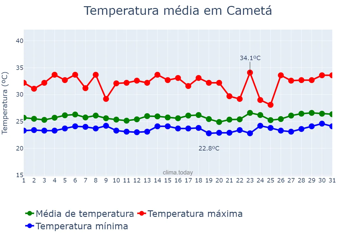 Temperatura em marco em Cametá, PA, BR