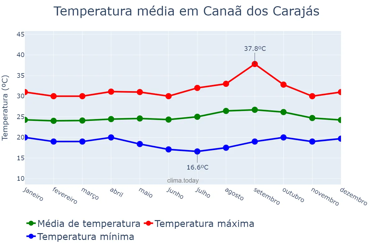 Temperatura anual em Canaã dos Carajás, PA, BR